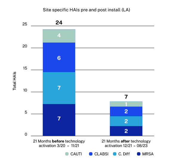 Louisiana Aggregate HAI Reduction Chart for C. Diff, MRSA, CLABSI, and CAUTI using ActivePure Technology Air & Surface purification during a peer study.