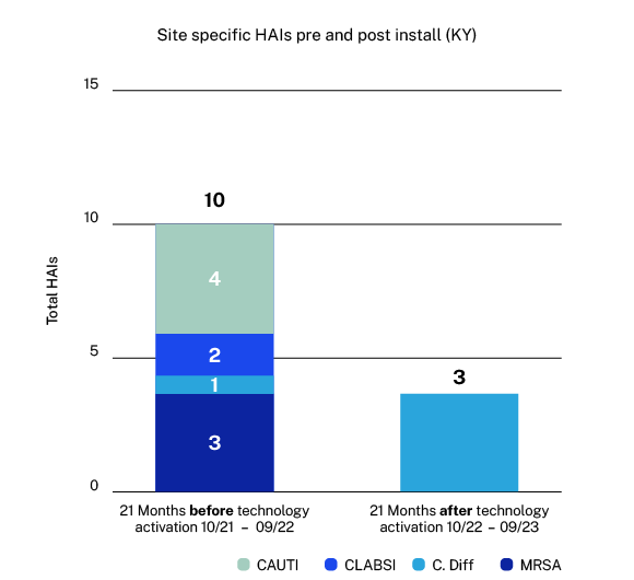 Kentucky Aggregate HAI Reduction Chart for C. Diff, MRSA, CLABSI, and CAUTI using ActivePure Technology Air & Surface purification during a peer study.