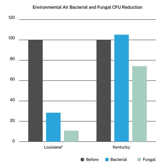 Environmental Air bacterial and Fungal CFU chart reduction in peer study with ActivePure Technology Air & Surface purification.