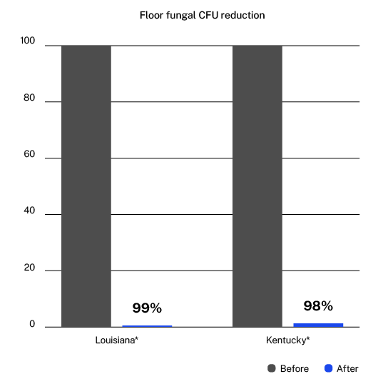 Floor Fungal Reduction Chart showing 98% decrease in Louisiana and 99% reduction in Kentucky using ActivePure Technology Air & Surface purification during a peer study.