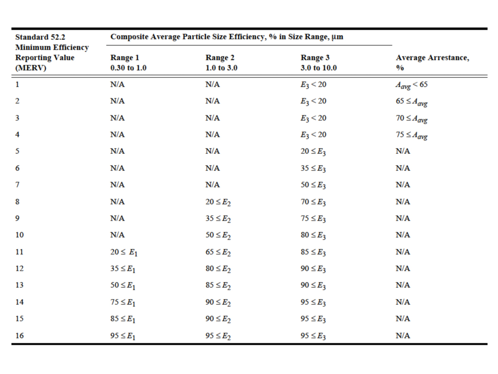 A chart showing the effectiveness of each MERV classification for
each range of particle size.