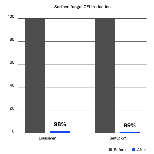 Surface Fungal Reduction Chart showing 98% decrease in Louisiana and 99% reduction in Kentucky using ActivePure Technology Air & Surface purification during a peer study.